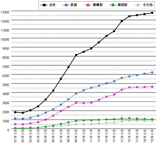 会員動向