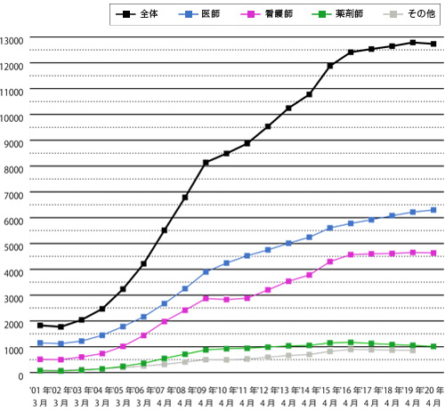 会員動向