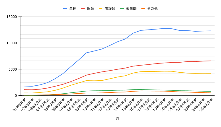 会員数推移_2025.4