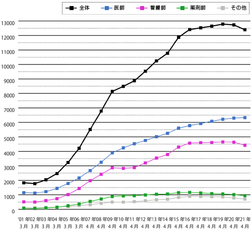 会員動向